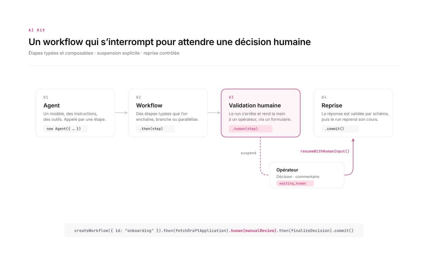 Schéma du parcours AI Kit : agent, workflow, validation humaine puis reprise.