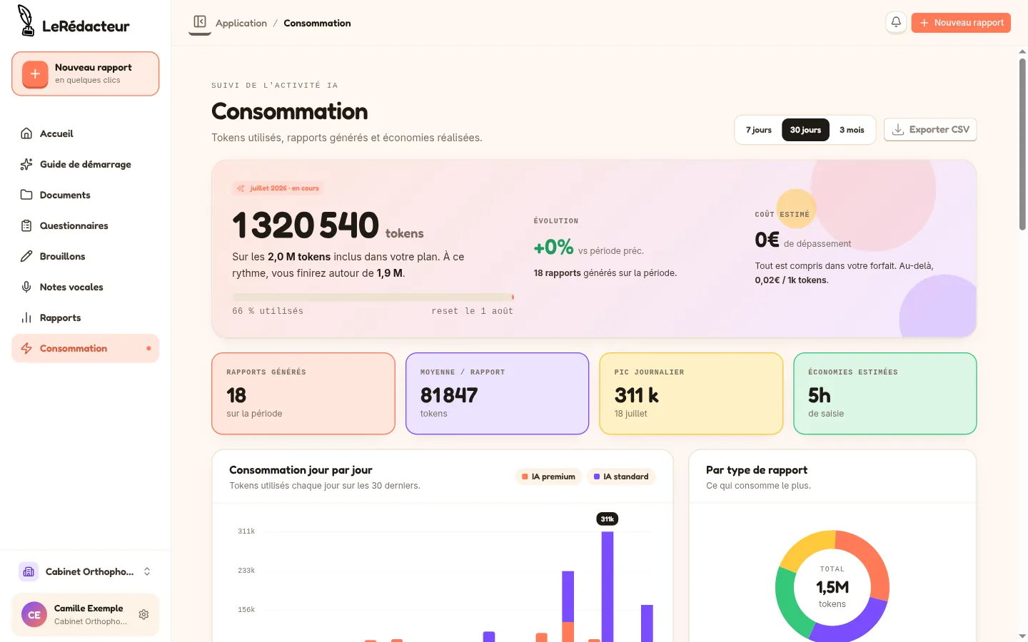 Tableau de bord de consommation IA : tokens, forfait, coût estimé et répartition par modèle.